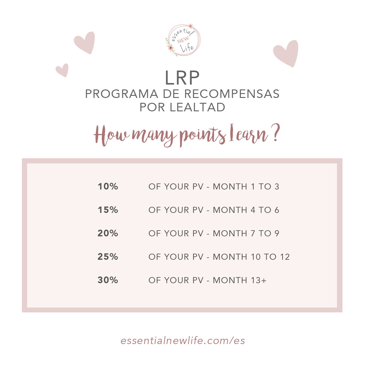 Essential New Life | Loyalty Rewards Program (LRP) - How many points I earn?
